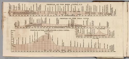 E73 - Profiles of Erie Ohio and Chesapeake Canals Ohio Railroad - Henry S Tanner - 1834