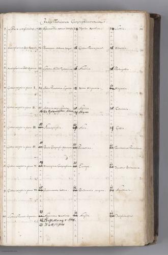 E152.008 - Index: Index Tubularum Geographiscarum.