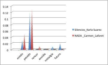 Spanish Comparative Literature Sentiment Analysis — Christopher Hughes