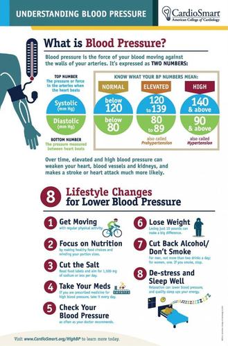 Blood Pressure&nbsp;