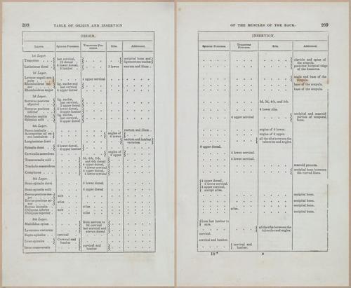 E675 - A System of Human Anatomy - 1857 - 4673-4674
