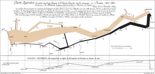 The Minard Map of Napolean's March - 1869DUPLICATED