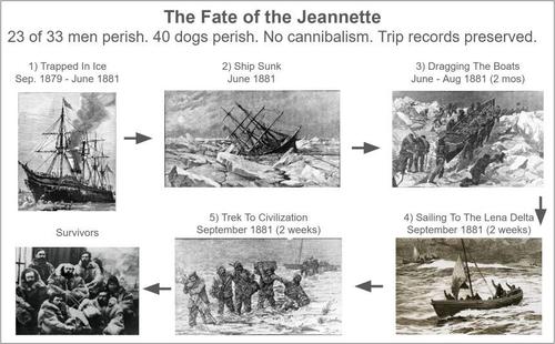 The Fate of The Jeannette